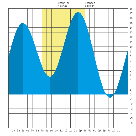 Anchor Point tide chart for Sunday, November 3, 2024