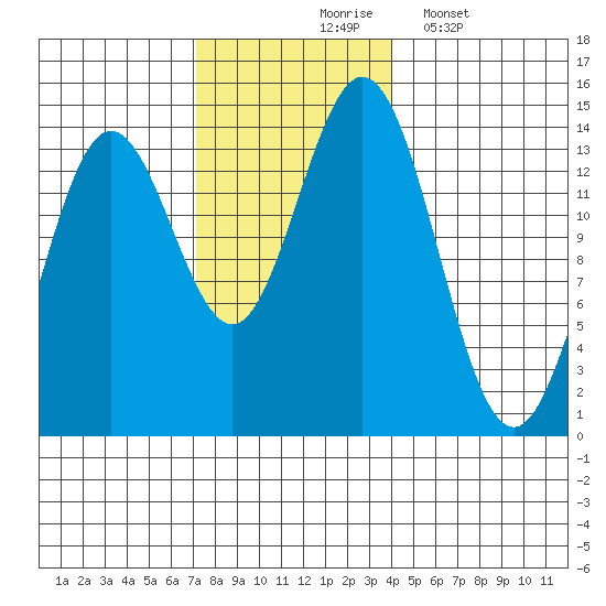Anchor Point tide chart for Tuesday, November 5, 2024