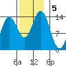 Anchor Point tide chart for Tuesday, November 5, 2024