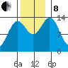 Anchor Point tide chart for Friday, November 8, 2024