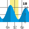 Anchor Point tide chart for Tuesday, December 10, 2024