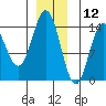 Anchor Point tide chart for Thursday, December 12, 2024