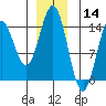Anchor Point tide chart for Saturday, December 14, 2024