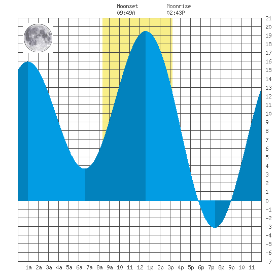 Anchor Point tide chart for Sunday, December 15, 2024