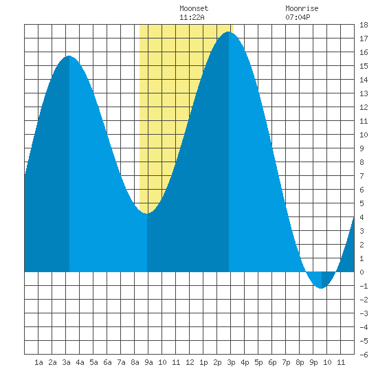 Anchor Point tide chart for Wednesday, December 18, 2024