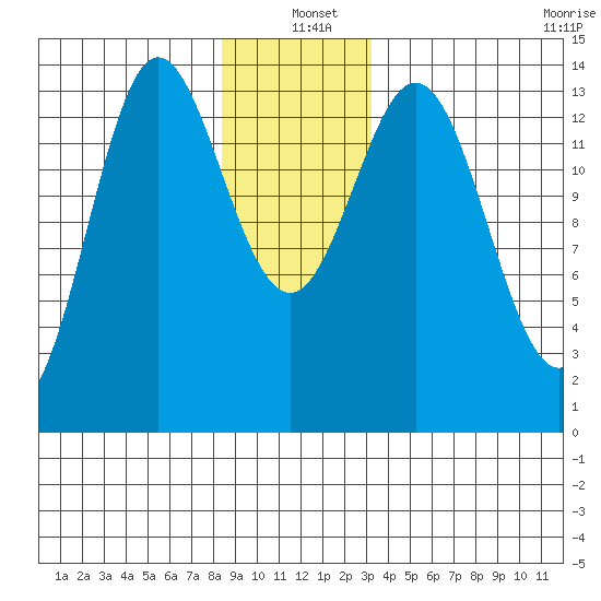 Anchor Point tide chart for Saturday, December 21, 2024