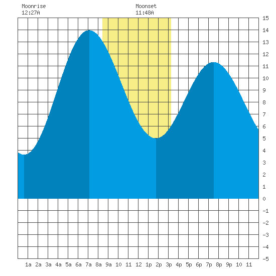 Anchor Point tide chart for Monday, December 23, 2024