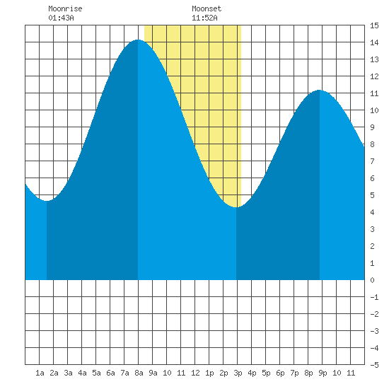Anchor Point tide chart for Tuesday, December 24, 2024