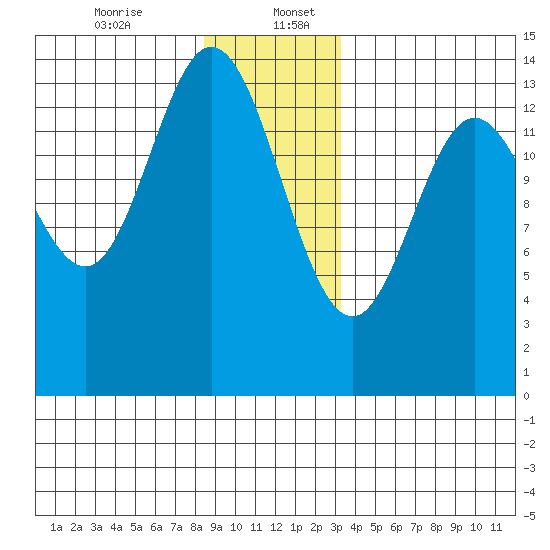 Anchor Point tide chart for Wednesday, December 25, 2024