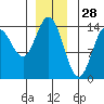 Anchor Point tide chart for Saturday, December 28, 2024