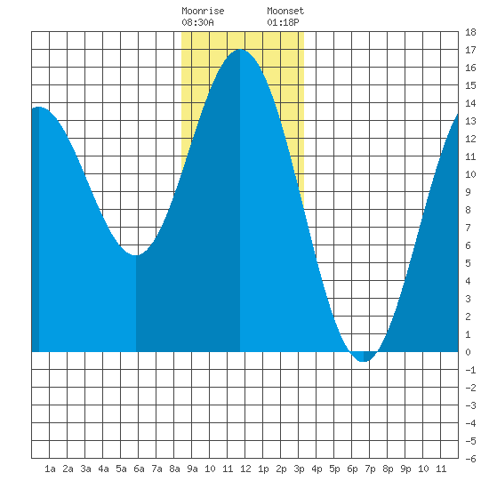 Anchor Point tide chart for Sunday, December 29, 2024