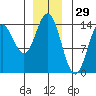 Anchor Point tide chart for Sunday, December 29, 2024