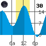 Anchor Point tide chart for Monday, December 30, 2024