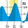 Anchor Point tide chart for Tuesday, December 31, 2024