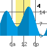 Anchor Point tide chart for Wednesday, December 4, 2024