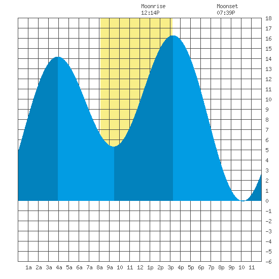 Anchor Point tide chart for Thursday, December 5, 2024