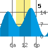 Anchor Point tide chart for Thursday, December 5, 2024