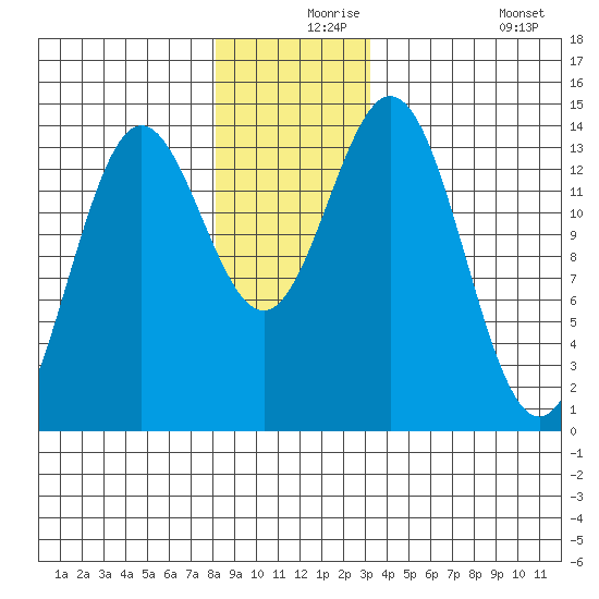 Anchor Point tide chart for Friday, December 6, 2024
