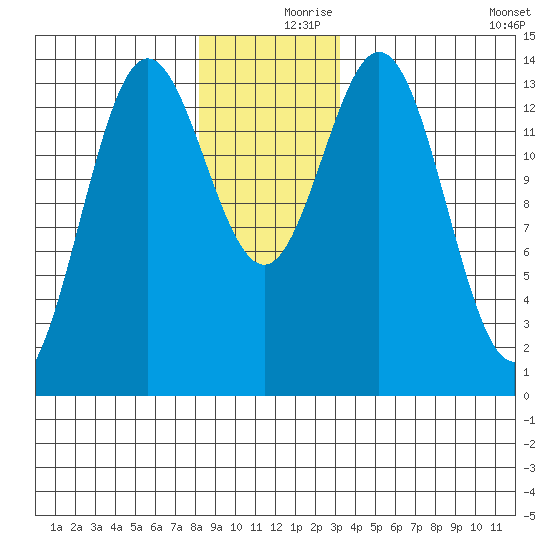 Anchor Point tide chart for Saturday, December 7, 2024