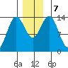 Anchor Point tide chart for Saturday, December 7, 2024