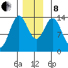 Anchor Point tide chart for Sunday, December 8, 2024