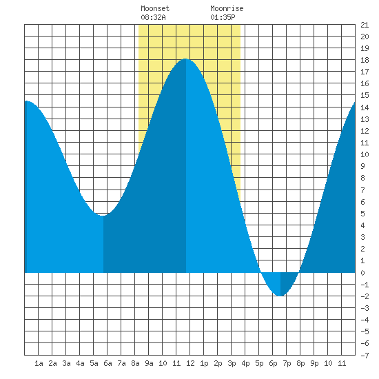 Anchor Point tide chart for Sunday, January 12, 2025