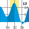Anchor Point tide chart for Sunday, January 12, 2025