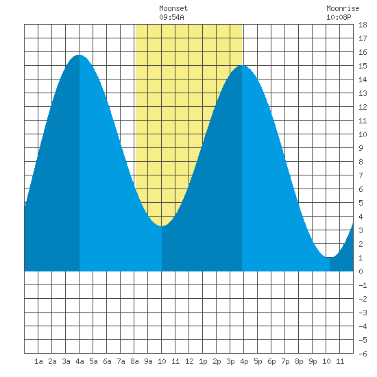 Anchor Point tide chart for Saturday, January 18, 2025