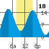 Anchor Point tide chart for Saturday, January 18, 2025
