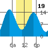 Anchor Point tide chart for Sunday, January 19, 2025