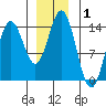 Anchor Point tide chart for Wednesday, January 1, 2025