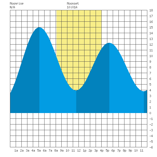 Anchor Point tide chart for Monday, January 20, 2025
