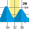 Anchor Point tide chart for Monday, January 20, 2025