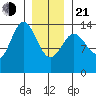 Anchor Point tide chart for Tuesday, January 21, 2025