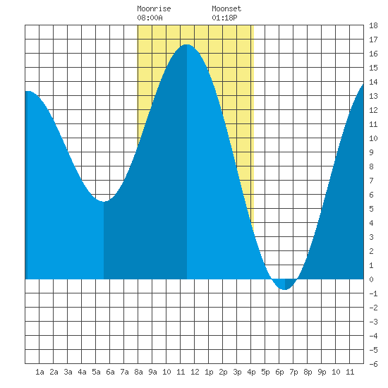 Anchor Point tide chart for Monday, January 27, 2025