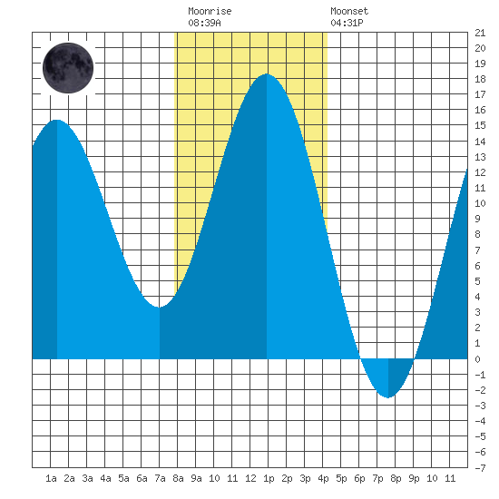Anchor Point tide chart for Wednesday, January 29, 2025