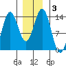 Anchor Point tide chart for Friday, January 3, 2025