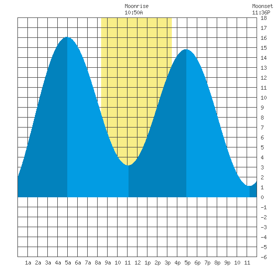 Anchor Point tide chart for Sunday, January 5, 2025