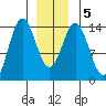 Anchor Point tide chart for Sunday, January 5, 2025