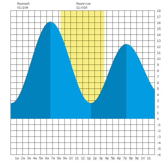 Anchor Point tide chart for Tuesday, January 7, 2025