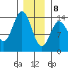 Anchor Point tide chart for Wednesday, January 8, 2025