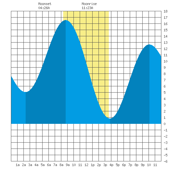 Anchor Point tide chart for Thursday, January 9, 2025