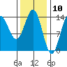 Anchor Point tide chart for Monday, February 10, 2025