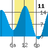 Anchor Point tide chart for Tuesday, February 11, 2025