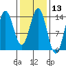 Anchor Point tide chart for Thursday, February 13, 2025