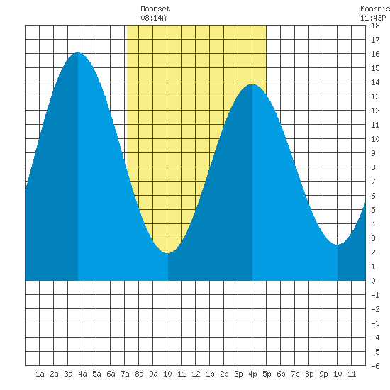 Anchor Point tide chart for Monday, February 17, 2025