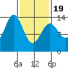 Anchor Point tide chart for Wednesday, February 19, 2025