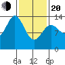 Anchor Point tide chart for Thursday, February 20, 2025