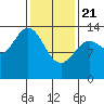 Anchor Point tide chart for Friday, February 21, 2025