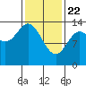 Anchor Point tide chart for Saturday, February 22, 2025
